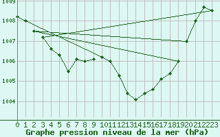 Courbe de la pression atmosphrique pour Marignane (13)