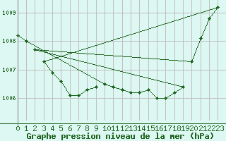 Courbe de la pression atmosphrique pour Lanvoc (29)