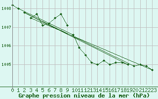 Courbe de la pression atmosphrique pour Varkaus Kosulanniemi