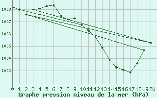 Courbe de la pression atmosphrique pour Hinojosa Del Duque