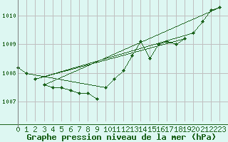 Courbe de la pression atmosphrique pour Pordic (22)
