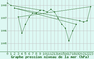 Courbe de la pression atmosphrique pour Aniane (34)