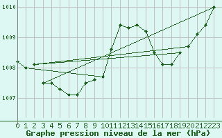 Courbe de la pression atmosphrique pour La Poblachuela (Esp)