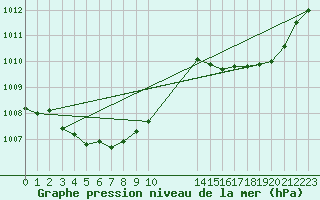 Courbe de la pression atmosphrique pour Avila - La Colilla (Esp)