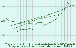 Courbe de la pression atmosphrique pour Camborne