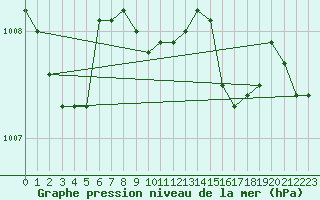 Courbe de la pression atmosphrique pour Mhling