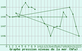 Courbe de la pression atmosphrique pour Jeddah King Abdul Aziz International Airport