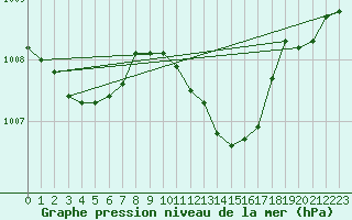 Courbe de la pression atmosphrique pour Malbosc (07)