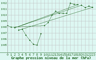 Courbe de la pression atmosphrique pour Cevio (Sw)