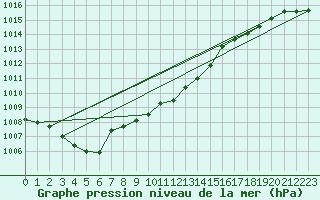 Courbe de la pression atmosphrique pour Usti Nad Orlici