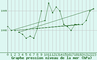 Courbe de la pression atmosphrique pour Creil (60)