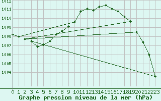 Courbe de la pression atmosphrique pour le bateau DBEB