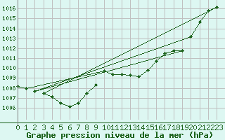 Courbe de la pression atmosphrique pour Sallanches (74)