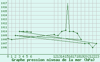 Courbe de la pression atmosphrique pour La Ceiba Airport