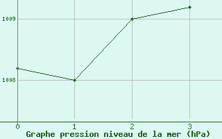 Courbe de la pression atmosphrique pour Malacca