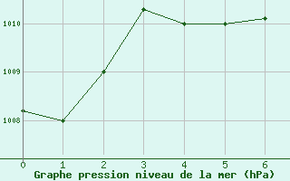 Courbe de la pression atmosphrique pour La Mesa San Pedro Sula