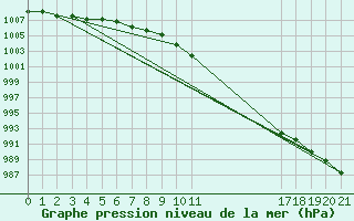 Courbe de la pression atmosphrique pour Reipa