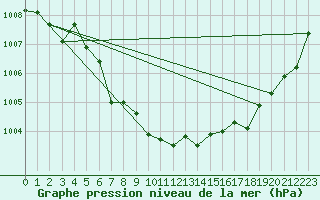 Courbe de la pression atmosphrique pour Vaduz