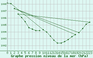 Courbe de la pression atmosphrique pour Voinmont (54)