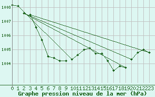 Courbe de la pression atmosphrique pour Ushibuka