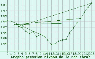 Courbe de la pression atmosphrique pour Hoek Van Holland