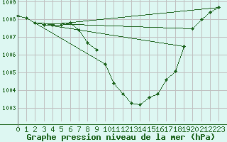 Courbe de la pression atmosphrique pour Cevio (Sw)