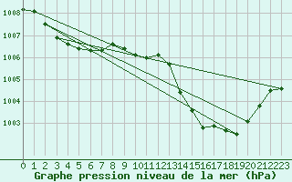 Courbe de la pression atmosphrique pour Cap Cpet (83)