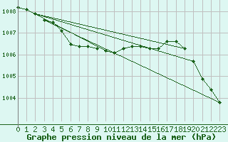 Courbe de la pression atmosphrique pour Kevo
