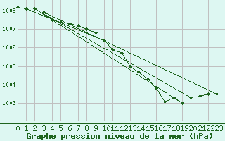 Courbe de la pression atmosphrique pour Holbeach