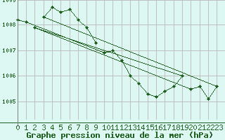 Courbe de la pression atmosphrique pour Botosani