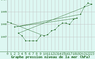 Courbe de la pression atmosphrique pour Pinsot (38)