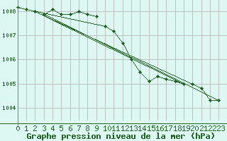 Courbe de la pression atmosphrique pour Krangede