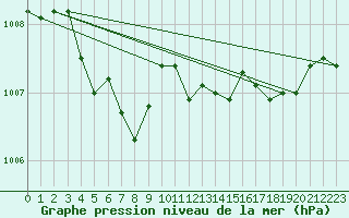 Courbe de la pression atmosphrique pour Sletnes Fyr