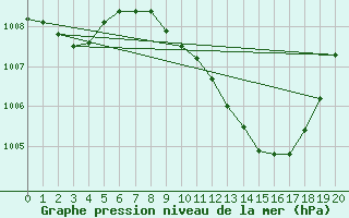 Courbe de la pression atmosphrique pour Ecija