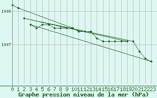 Courbe de la pression atmosphrique pour Halten Fyr