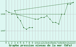 Courbe de la pression atmosphrique pour Verneuil (78)