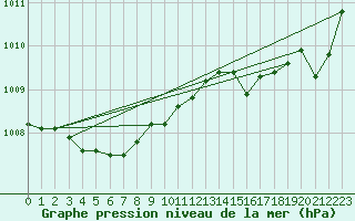 Courbe de la pression atmosphrique pour Rochegude (26)