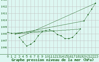 Courbe de la pression atmosphrique pour Jan (Esp)