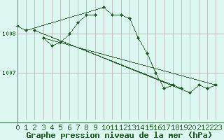 Courbe de la pression atmosphrique pour Crosby