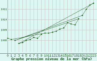Courbe de la pression atmosphrique pour Hammer Odde
