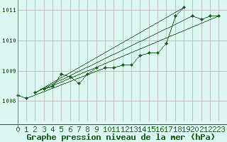 Courbe de la pression atmosphrique pour Ilomantsi Mekrijarv