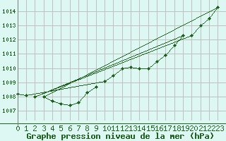 Courbe de la pression atmosphrique pour Cabris (13)