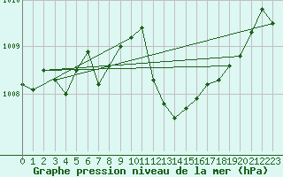 Courbe de la pression atmosphrique pour Figari (2A)