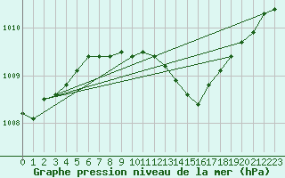 Courbe de la pression atmosphrique pour Malung A