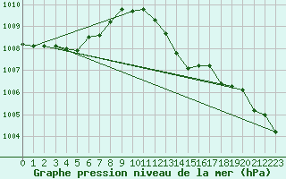 Courbe de la pression atmosphrique pour Marignane (13)