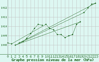 Courbe de la pression atmosphrique pour Leibnitz