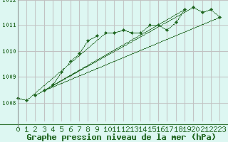 Courbe de la pression atmosphrique pour Uccle