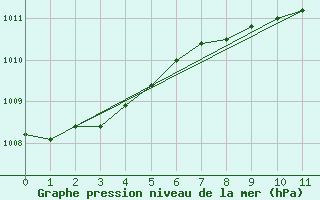 Courbe de la pression atmosphrique pour Seljelia