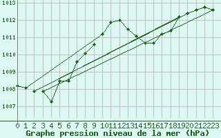 Courbe de la pression atmosphrique pour Dax (40)