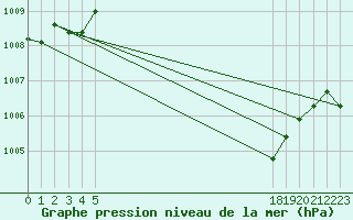 Courbe de la pression atmosphrique pour le bateau BATFR20